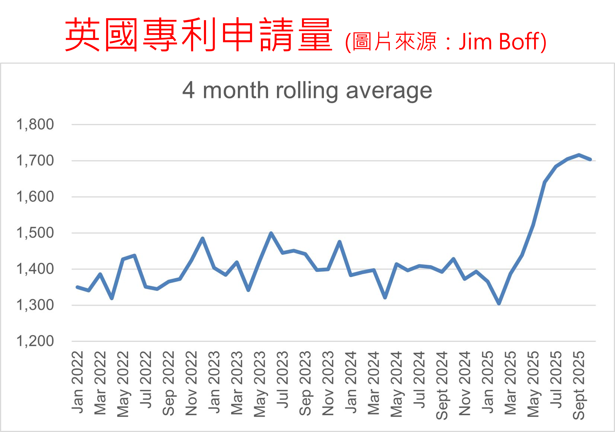 原文標示的英國專利申請量統計圖