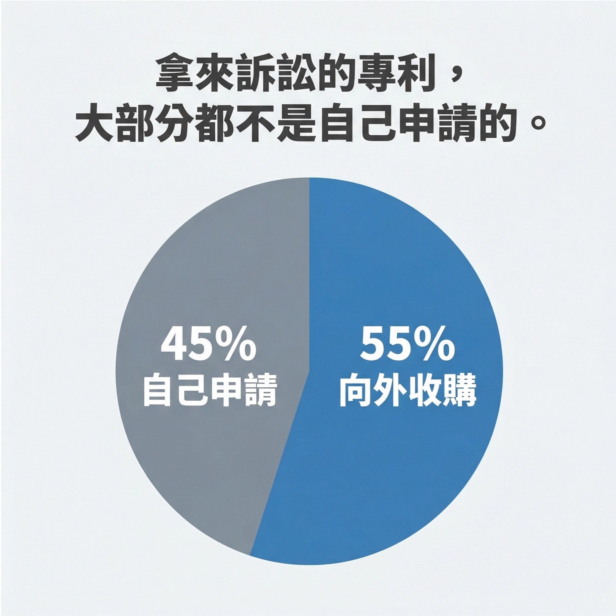 原文比較取得訴訟勝利之專利來源的圓餅圖
