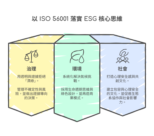 ISO 56001 與 ESG 面向的原文示意圖