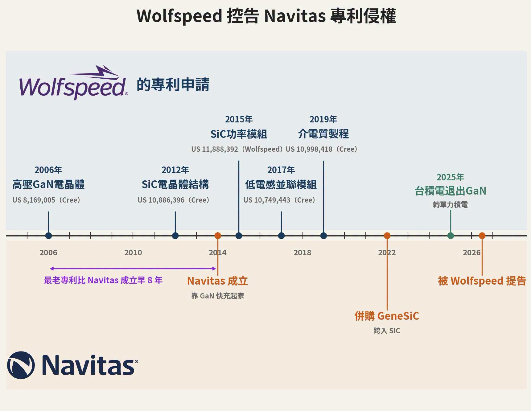 Wolfspeed 與 Navitas 專利布局的原文比較圖