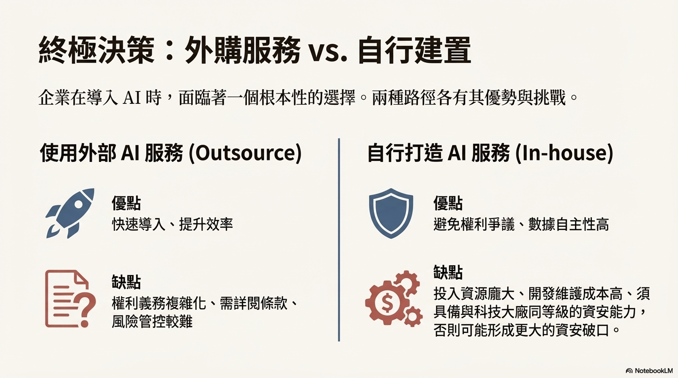 NotebookLM 簡報：外購服務與自行建置的選擇