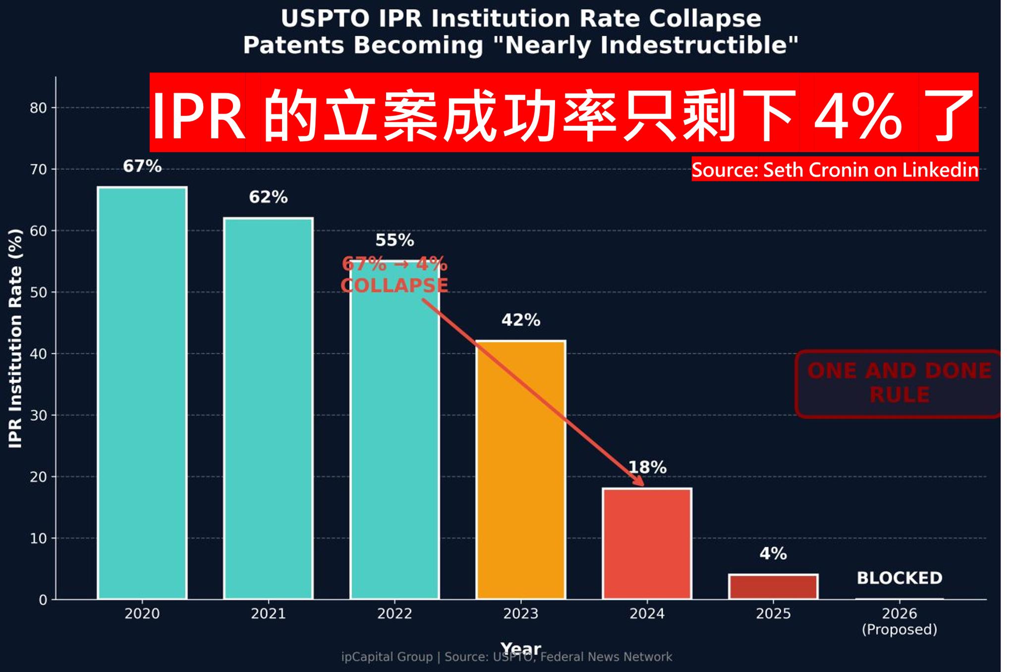 USPTO IPR 立案率變化的原文圖表
